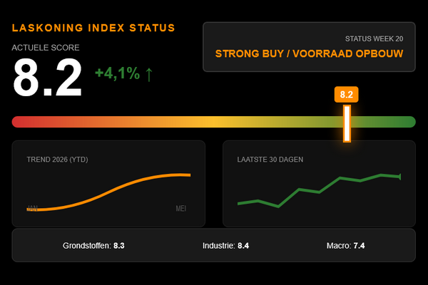 Marktupdate: Laskoning Index 8.2: Krachtig Marktherstel Bevestigd – Week 20