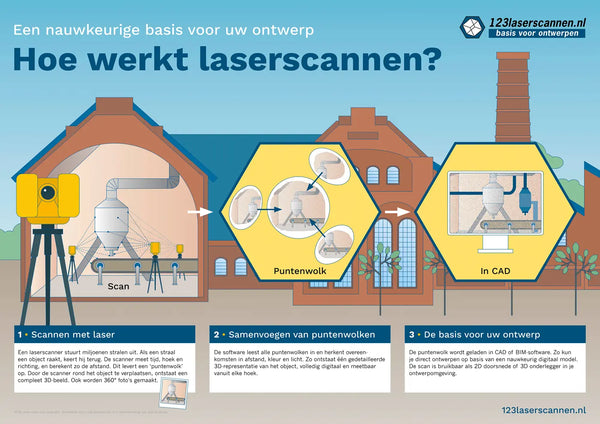 123laserscannen